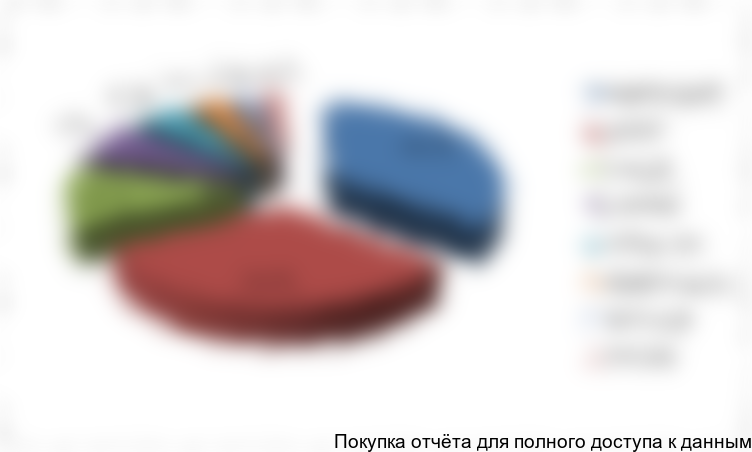 Рисунок 9. Структура импорта КМЦ в РФ по странам происхождения, 2016 г.