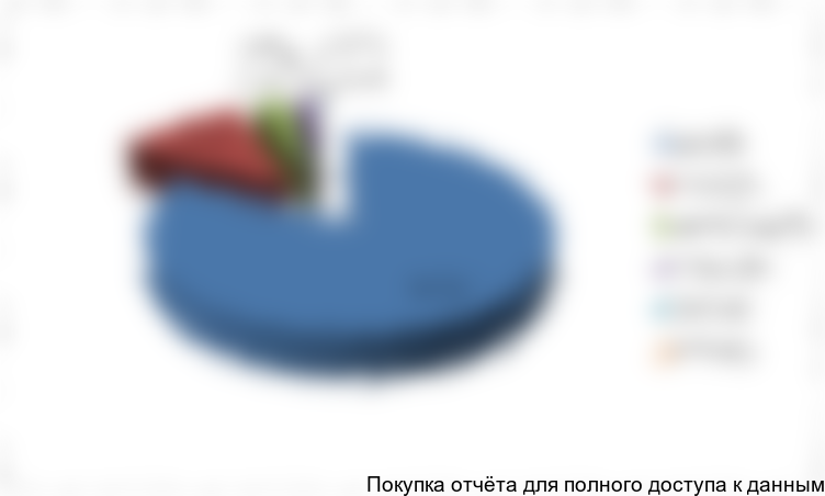 Рисунок 10. Структура импорта ПАЦ в РФ по странам происхождения, 2016 г.