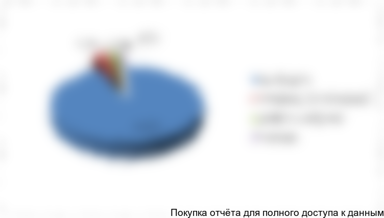 Рисунок 15. Структура экспорта КМЦ из РФ по компаниям производителям, 2016 г.