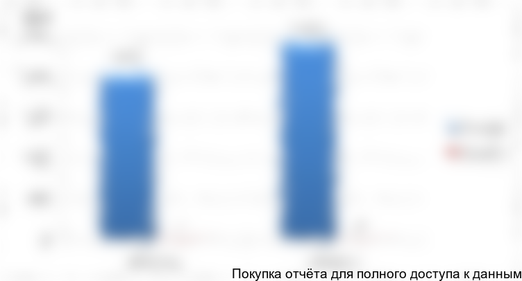 Рисунок 16. Объем экспорта-импорта КМЦ на Украине, 2015-2016 гг.