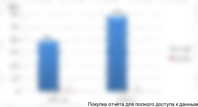 Рисунок 17. Объем экспорта-импорта ПАЦ на Украине, 2015-2016 гг.
