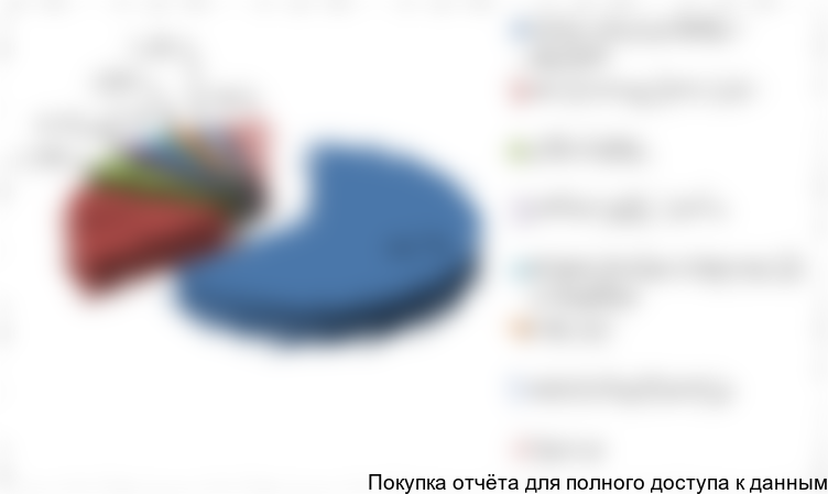 Рисунок 21. Структура импорта ПАЦ на Украину по компаниям производителям, 2016 г.