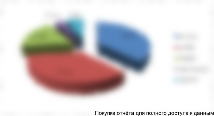 Рисунок 23. Структура импорта КМЦ/ПАЦ в Казахстан по странам происхождения, 2016 г.