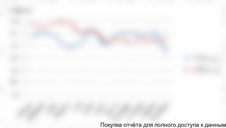 Рисунок 24. Динамика импортных цен на КМЦ в РФ, 2015-2016 гг.