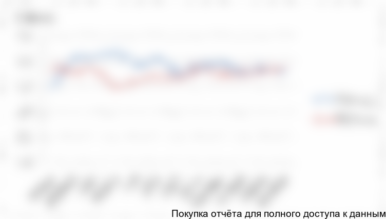 Рисунок 25. Динамика импортных цен на ПАЦ в РФ, 2015-2016 гг.