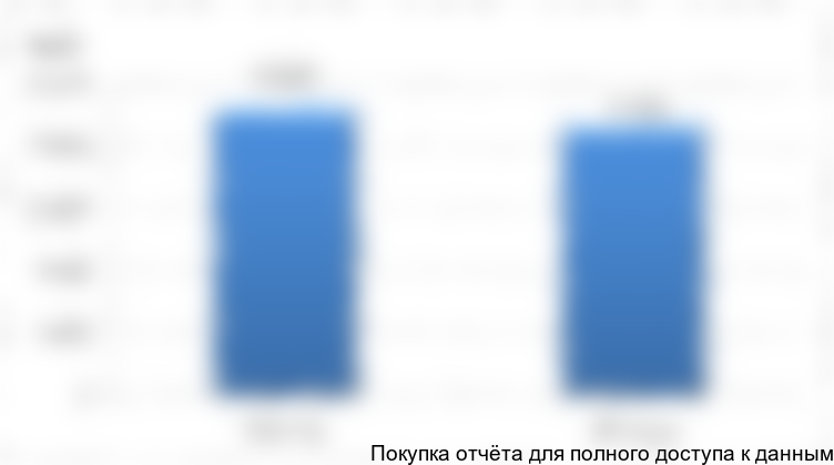 Рисунок 26. Объем потребления КМЦ в РФ, 2015-2016 гг.