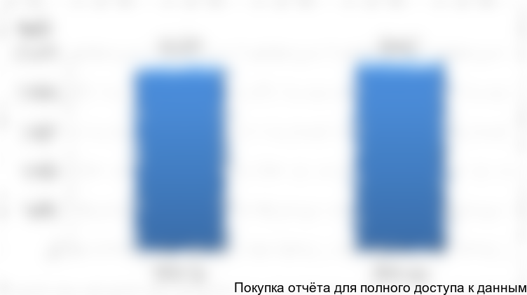 Рисунок 27. Объем потребления ПАЦ в РФ, 2015-2016 гг.
