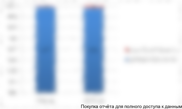 Рисунок 30. Структура потребления ПАЦ в РФ, 2015-2016 гг.