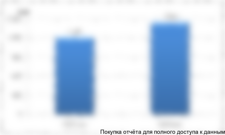 Рисунок 31. Объем потребления КМЦ на Украине, 2015-2016 гг.