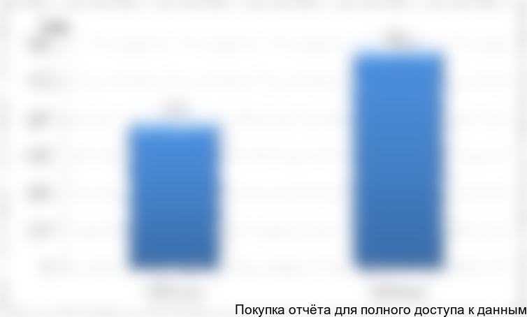 Рисунок 32. Объем потребления ПАЦ на Украине, 2015-2016 гг.