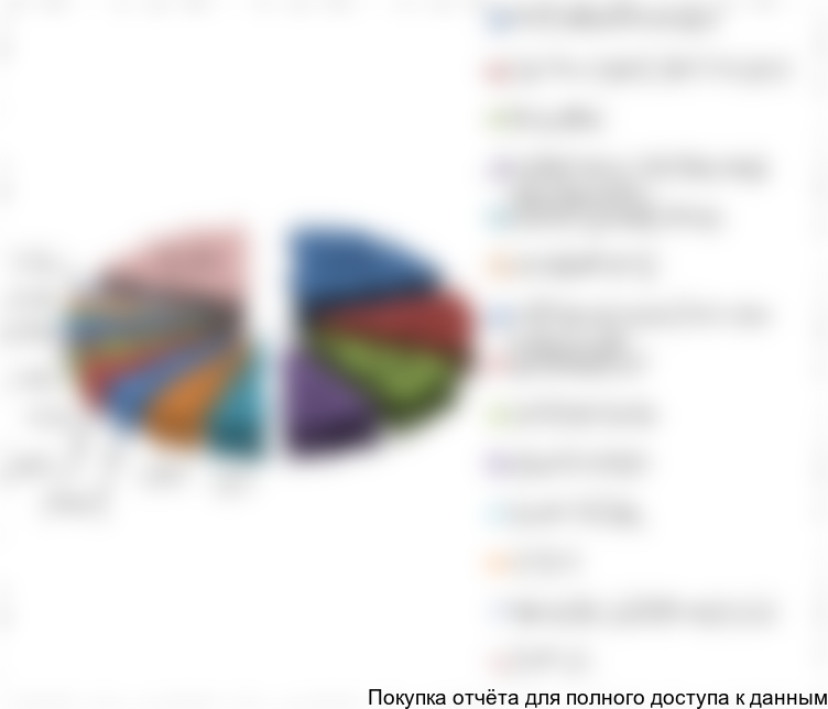 Рисунок 34. Структура импорта ПАЦ для нефтегазодобывающей промышленности по компаниям получателям, РФ, 2016 г.