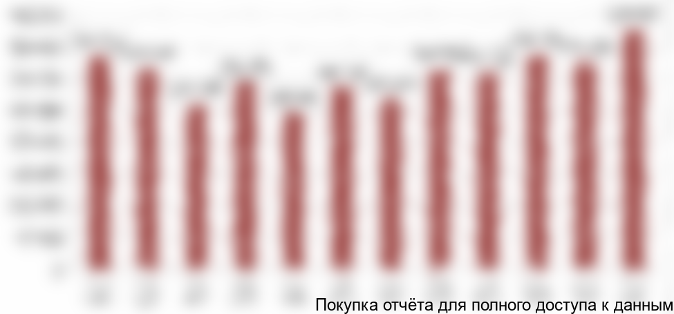 Рисунок 1. Данные Росстата РФ по производству легковых автомобилей поквартально 2015-2017 гг., ед.