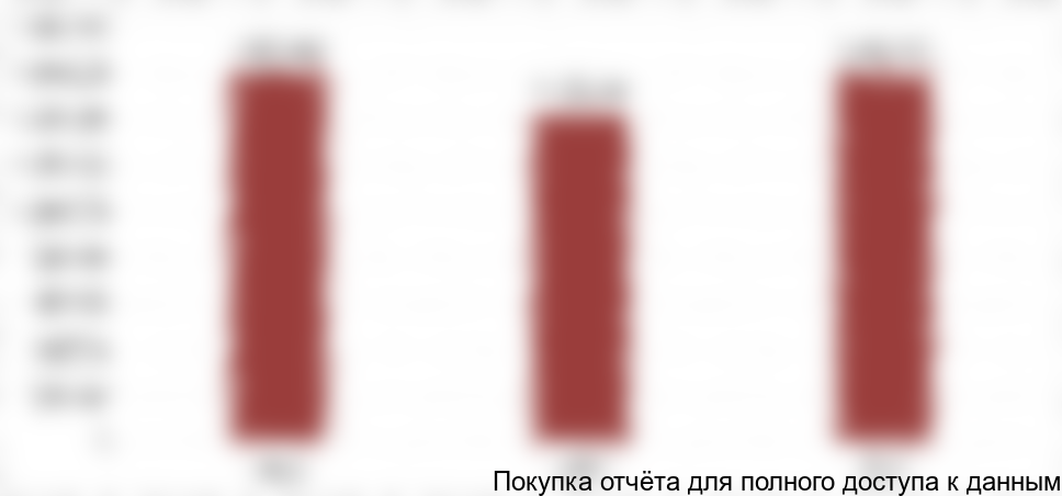 Таблица 1. Общие объемы продаж легковых автомобилей в РФ за 2015-2017 гг., ед.