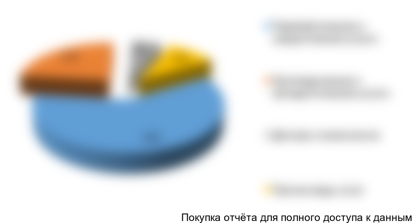 Рисунок 3. Оценочная структура рынка стоматологических услуг в России по видам оказываемых услуг