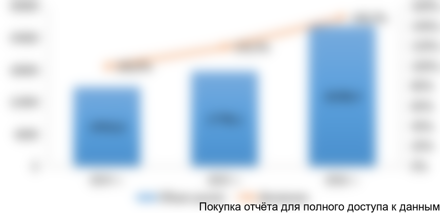 Рисунок 4. Оценочная динамика объема российского рынка брекет-систем в стоимостном выражении в 2014-2016 гг. (тысяч долларов США)