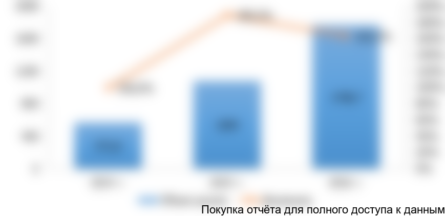 Рисунок 5. Оценочная динамика объема российского рынка брекет-систем в стоимостном выражении в 2014-2016 гг. (млн рублей)