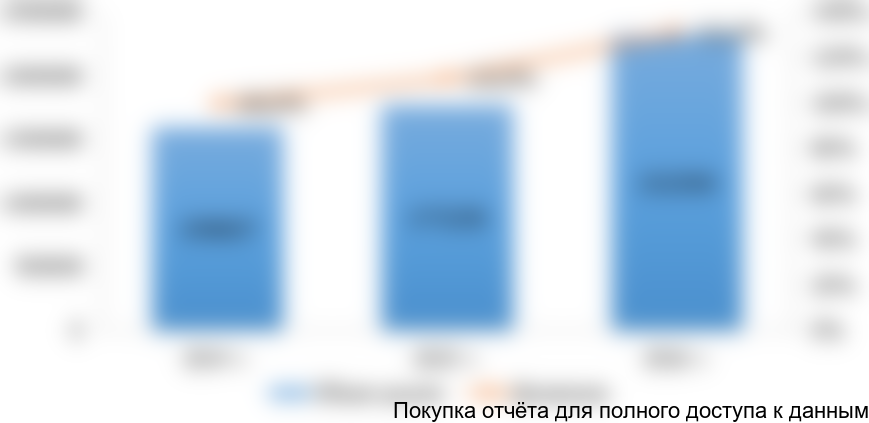 Рисунок 6. Объем российского рынка брекетов в 2014-2016 гг. в натуральном выражении (штук)