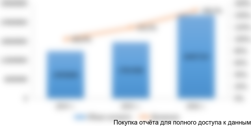 Рисунок 13. Объемы импорта брекетов и других комплектующих брекет-систем на российский рынок в 2014-2016 гг. в стоимостном выражении (долларов США)