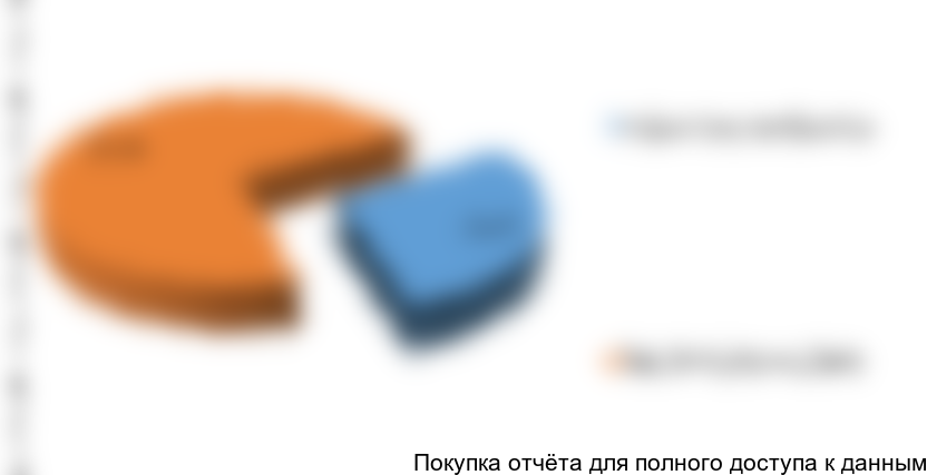 Рисунок 15. Доля керамических брекетов в общем объеме импорта брекетов на российский рынок в натуральном выражении в 2016 г.