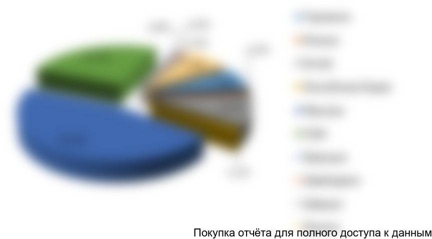 Рисунок 17. Структура импорта брекетов на российский рынок в 2016 г. в натуральном выражении по странам-производителям