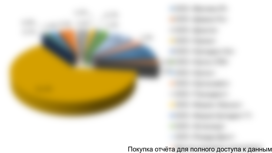 Рисунок 19. Структура импорта брекетов и иных комплектующих брекет-систем по компаниям-получателям в стоимостном выражении в 2016 г.