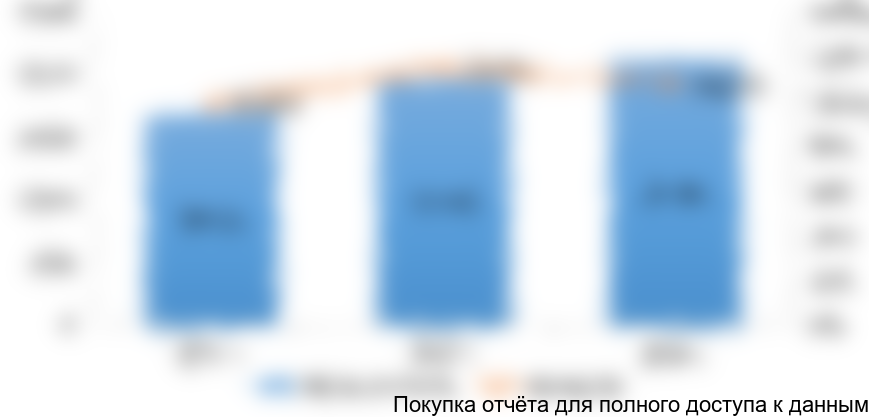 Рисунок 21. Объемы экспорта брекетов из России в 2014-2016 гг. в натуральном выражении (штук)