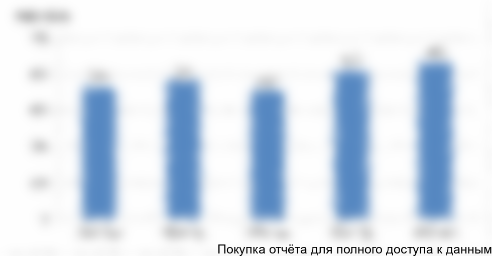 Рисунок 1. Объем рынка ПЭТ в РФ, 2013-2017 гг.