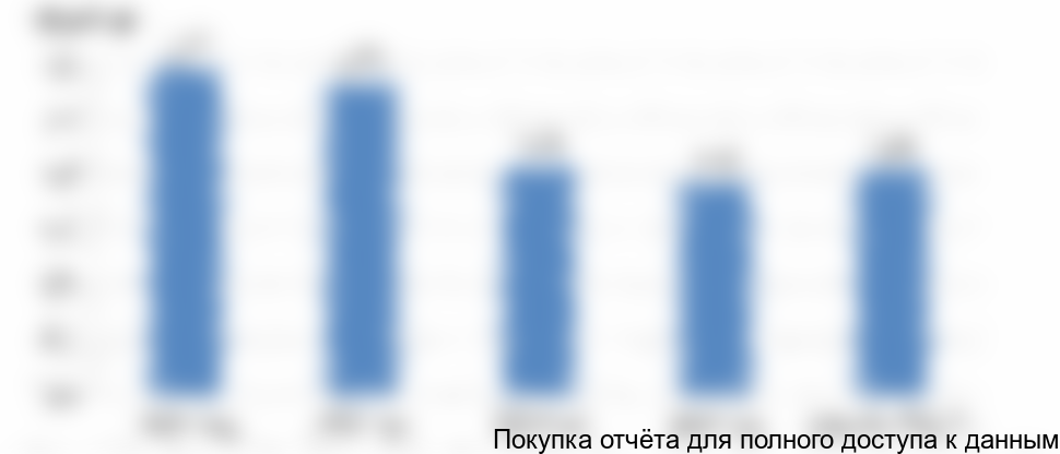 Рисунок 2. Динамика импортных цен (с учетом таможенного оформления) на пленочный ПЭТ, 2013-2017 гг., долл. США за 1 кг