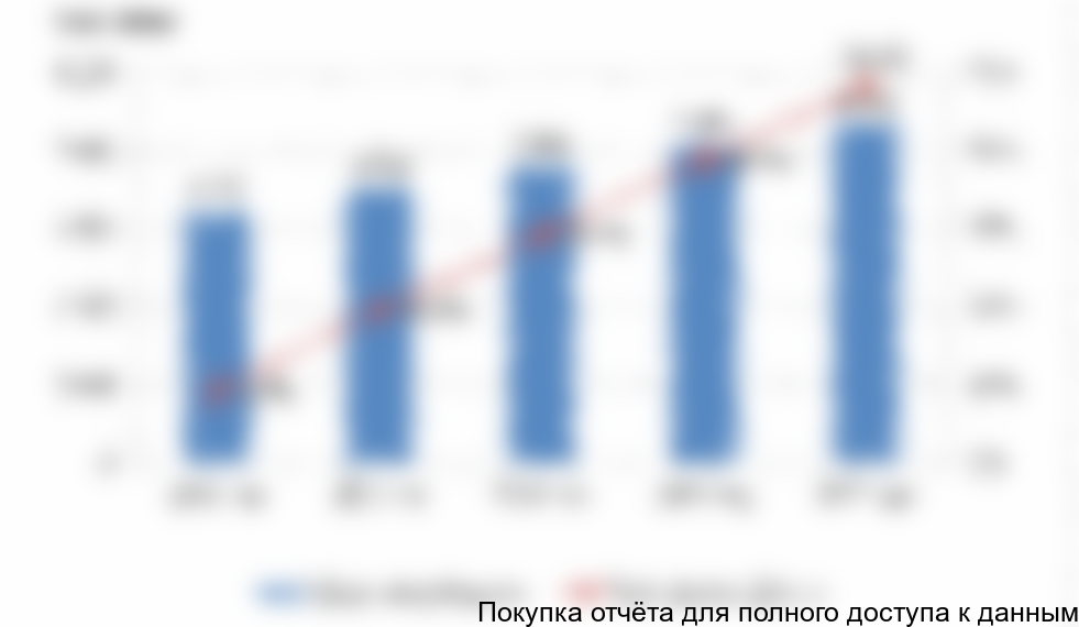 Рисунок 4. Объем и динамика мирового потребления БОПЭТ пленок, 2013-2017 гг., в натуральном выражении