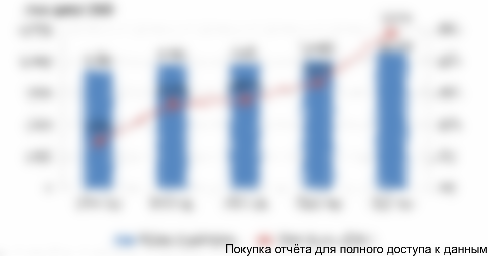 Рисунок 5. Объем и динамика мирового потребления БОПЭТ пленок, 2013-2017 гг., в стоимостном выражении