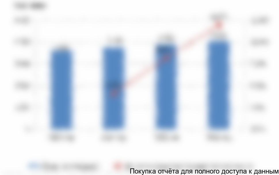 Рисунок 7. Объем и динамика мирового производства БОПЭТ пленок, 2013-2016 гг., в натуральном выражении