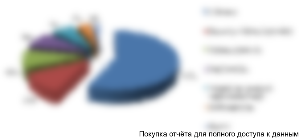 Рисунок 9. Сегментация мирового рынка БОПЭТ пленок по областям применения в 2016 г., в натуральном выражении