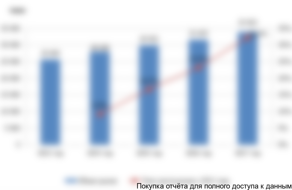 Рисунок 11. Объем потребления БОПЭТ пленок в РФ в 2013-2017 гг.