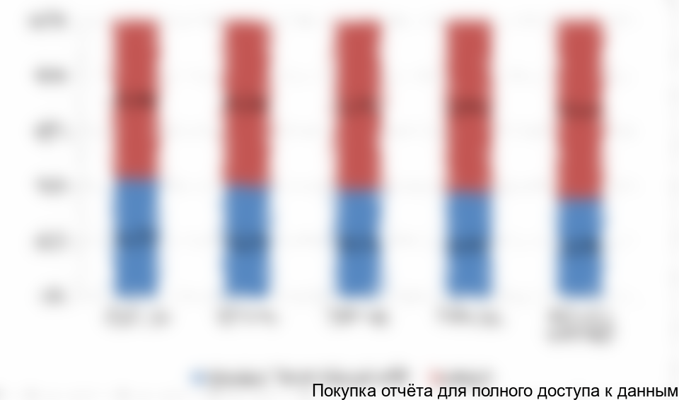 Рисунок 12. Доли российских и импортных БОПЭТ пленок в РФ, 2013-2017 гг.