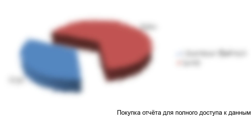 Рисунок 16. Структура спроса БОПЭТ пленок по технологии производства в 2017 г., в натуральном выражении