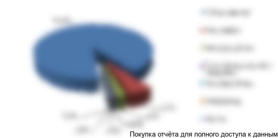 Рисунок 17. Структура спроса БОПЭТ пленок по сферам применения в 2017 г., в натуральном выражении