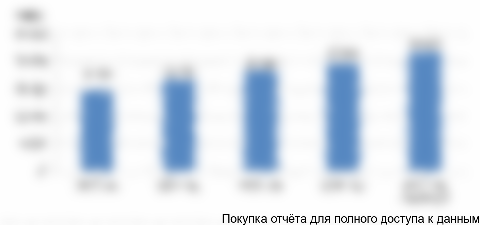 Рисунок 19. Объем импорта БОПЭТ пленок в РФ, 2013-2017 гг.