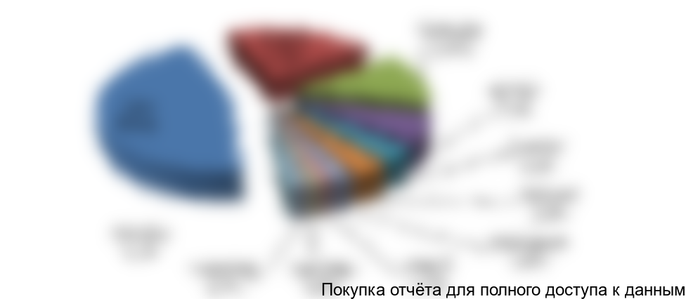 Рисунок 20. Структура импорта БОПЭТ пленок по странам-производителям в 2016 г.