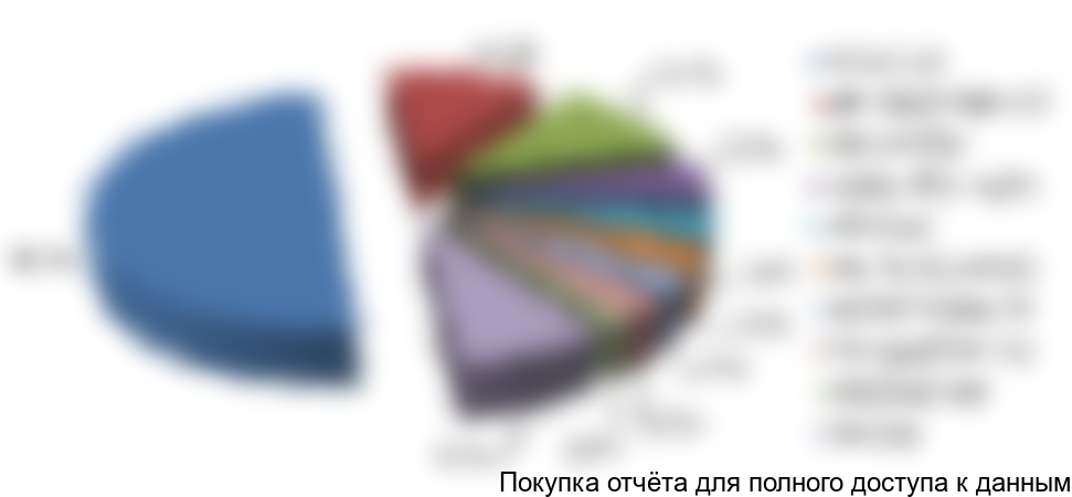 Рисунок 22. Структура импорта БОПЭТ пленок по производителям в январе-сентябре 2017 г., в натуральном выражении