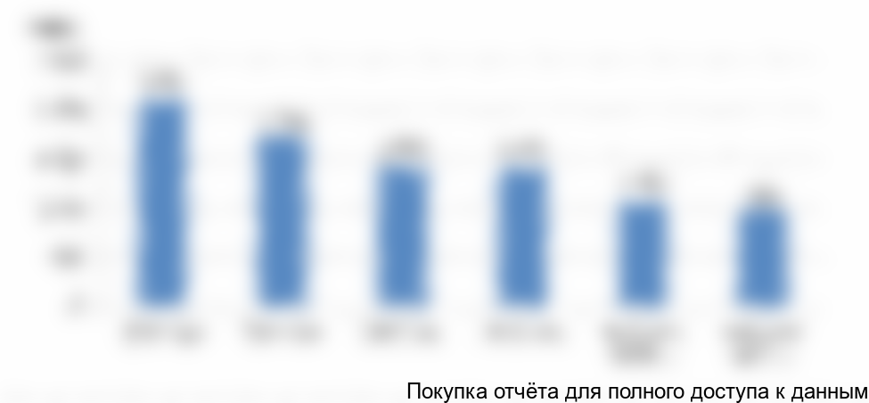 Рисунок 24. Объем экспорта БОПЭТ пленок из РФ, 2013-2017 гг.