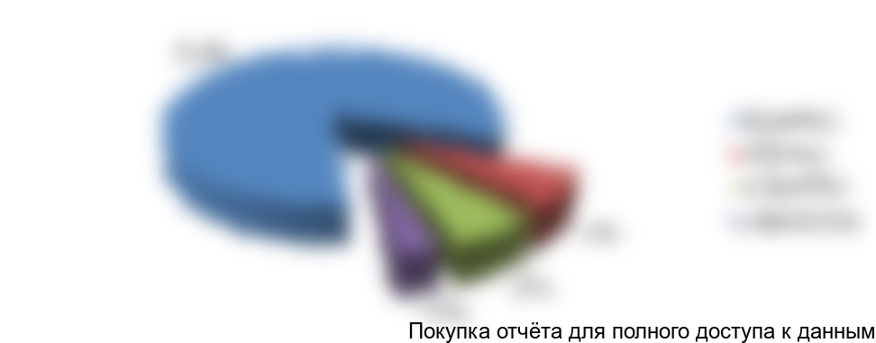 Рисунок 25. Структура экспорта БОПЭТ пленок по странам получателям в 2016 г.