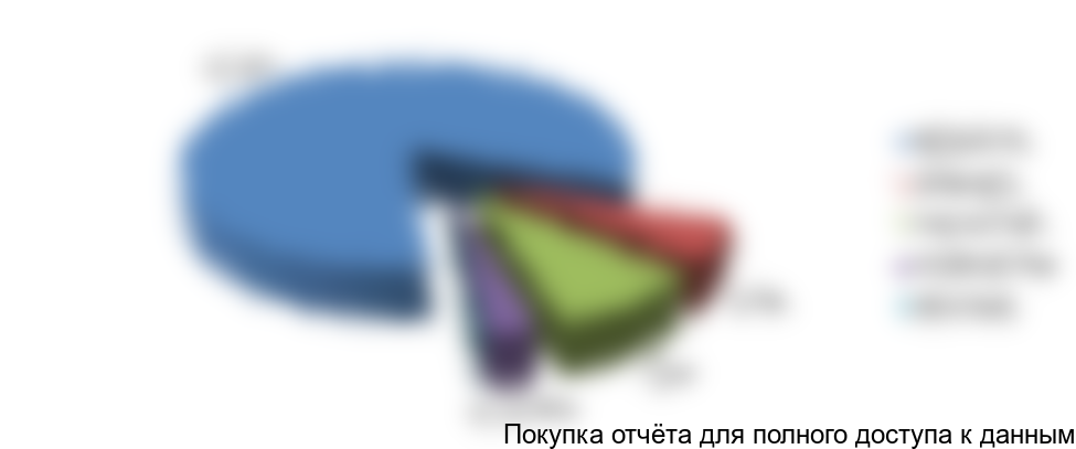 Рисунок 26. Структура экспорта БОПЭТ пленок по странам получателям в январе-сентябре 2017 г.