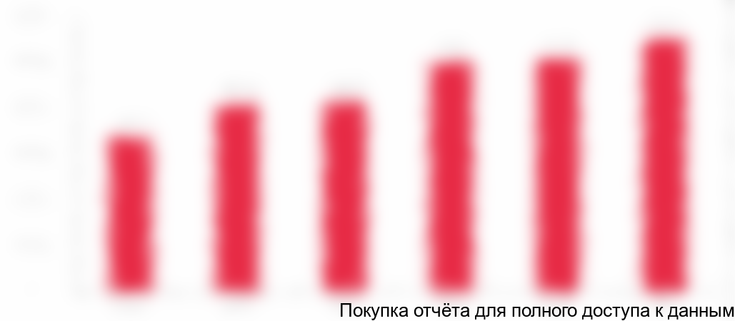 Рисунок 3. Динамика выпуска ДСП по ОКВЭД 16.21.13. «Плиты древесно-стружечные и аналогичные плиты из древесины или других одревесневших материалов», млрд руб.