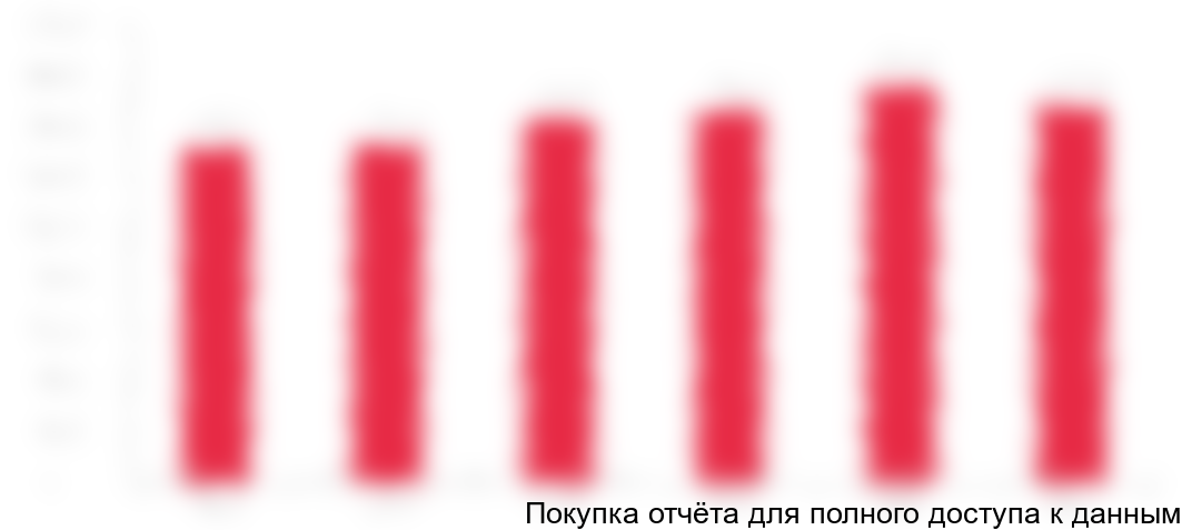 Рисунок 7. Динамика объема производства мебели в РФ (ОКВЭД 31.0), млрд руб., 2012-2017 гг.