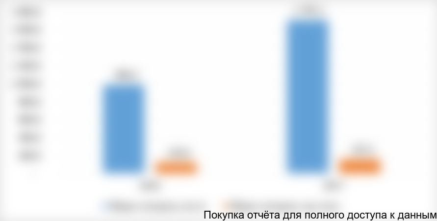 Рисунок 1. Динамика импортных поставок товаров в Уральский регион автомобильным транспортом из ЕС