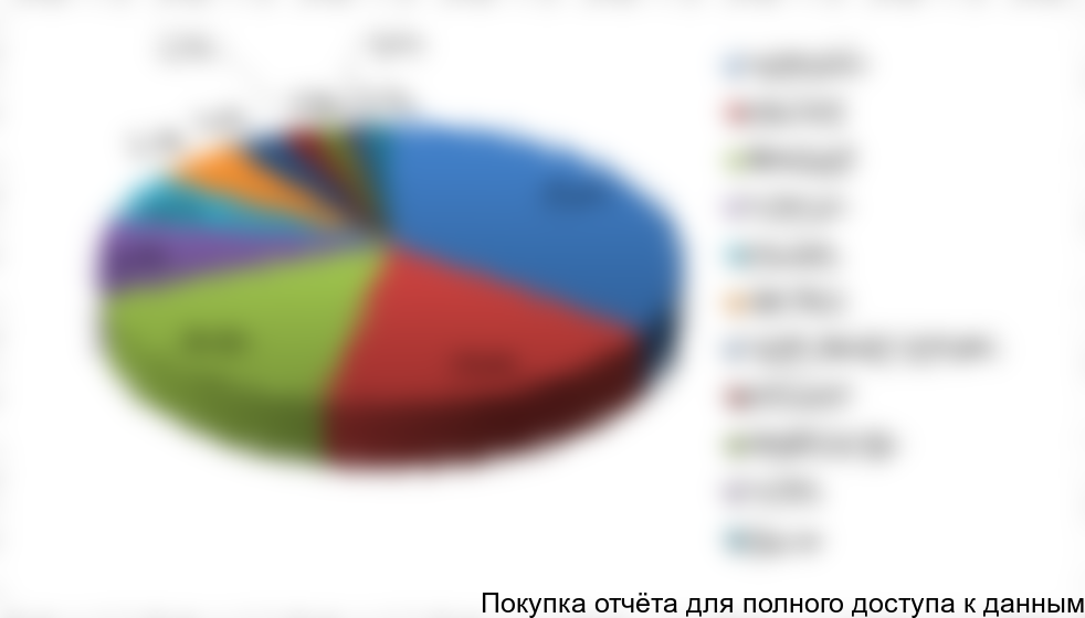 Рисунок 3. Сегментация импортных поставок в Курганскую обл. за 2017 год в стоимостном выражении, %