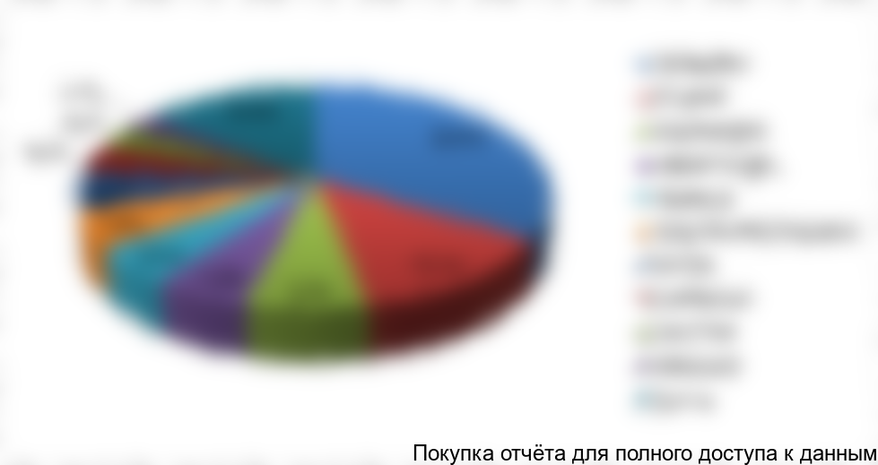 Рисунок 4. Сегментация импортных поставок в Свердловскую обл. за 2017 год в стоимостном выражении, %