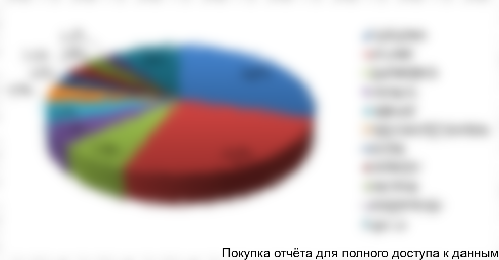 Рисунок 5. Сегментация импортных поставок в Челябинскую обл. за 2017 год в