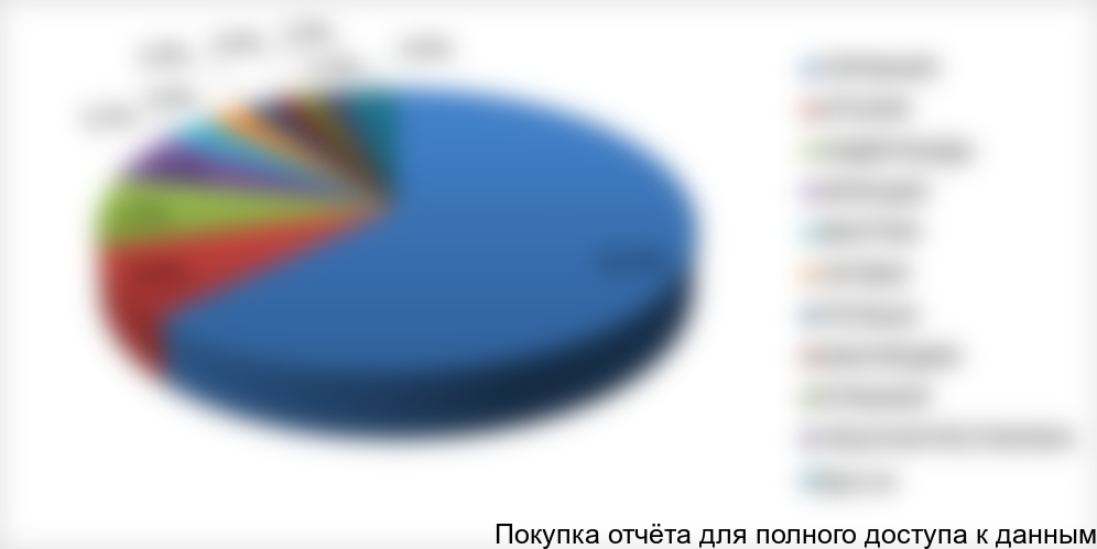 Таблица 6. Сегментация импортных поставок в Тюменскую обл. за 2017 год в стоимостном выражении, %