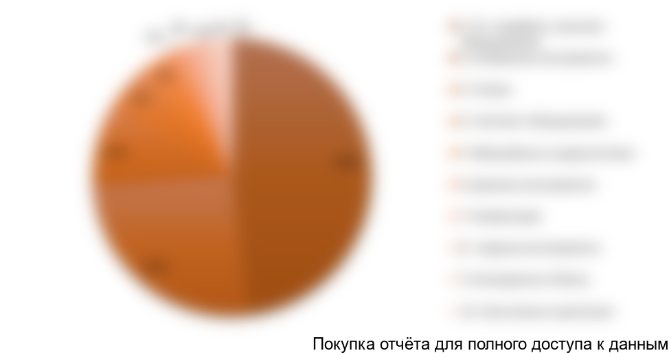 Диаграмма 2. Сегментация рынка по товарным группам, в стоимостном выражении 2016 г.